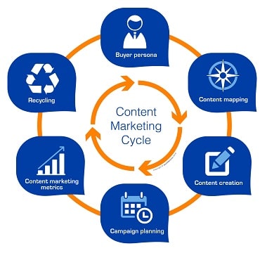 Content-Marketing